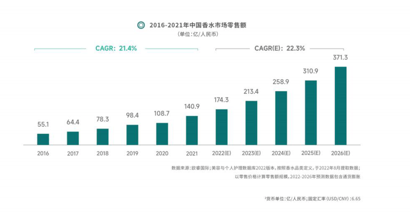 赢博体育邦货香水点燃谁的气息情怀？(图2)