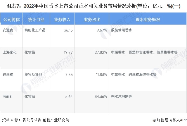 【最全】2023年中邦香水行业上市公司墟市比赛形式说明赢博体育 三大方面举行全方位对照(图1)