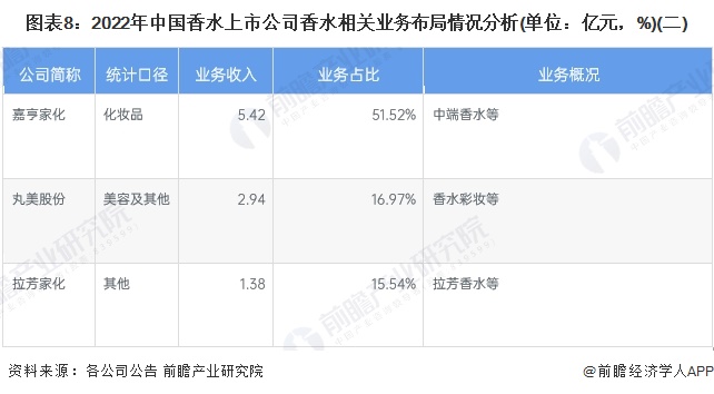 【最全】2023年中邦香水行业上市公司墟市比赛形式说明赢博体育 三大方面举行全方位对照(图2)