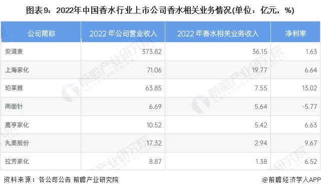 【最全】2023年中邦香水行业上市公司墟市比赛形式说明赢博体育 三大方面举行全方位对照(图3)