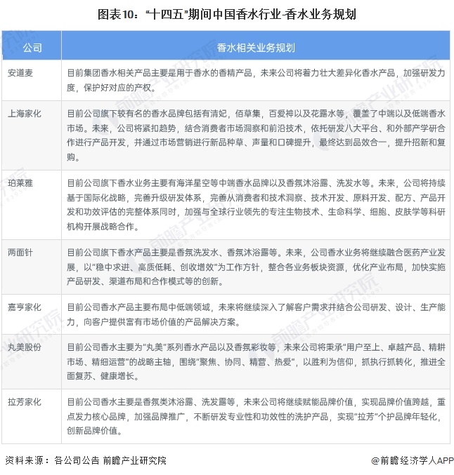 【最全】2023年中邦香水行业上市公司墟市比赛形式说明赢博体育 三大方面举行全方位对照(图4)