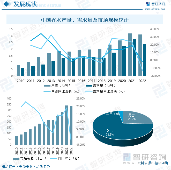 赢博体育2023年中邦香水行业商场近况及逐鹿体例剖析：邦际品牌商场份额占比高达70%[图](图5)