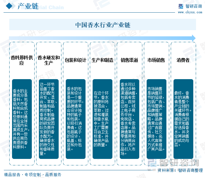 赢博体育2023年中邦香水行业商场近况及逐鹿体例剖析：邦际品牌商场份额占比高达70%[图](图2)