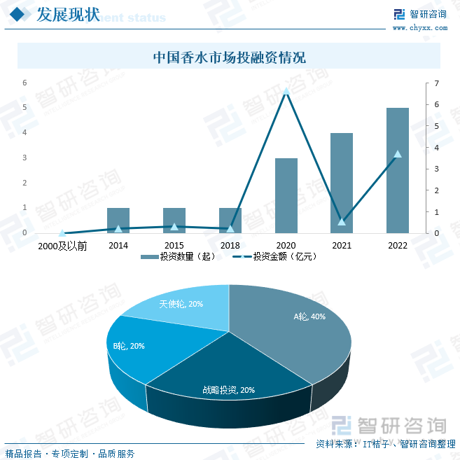 赢博体育2023年中邦香水行业商场近况及逐鹿体例剖析：邦际品牌商场份额占比高达70%[图](图6)