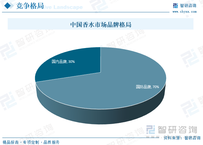 赢博体育2023年中邦香水行业商场近况及逐鹿体例剖析：邦际品牌商场份额占比高达70%[图](图7)