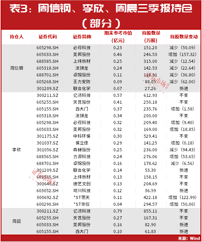 赢博体育邦资主力进场！举牌“它”！“香水大王”周信钢也下手！持仓这只股正逼近举牌线……(图3)