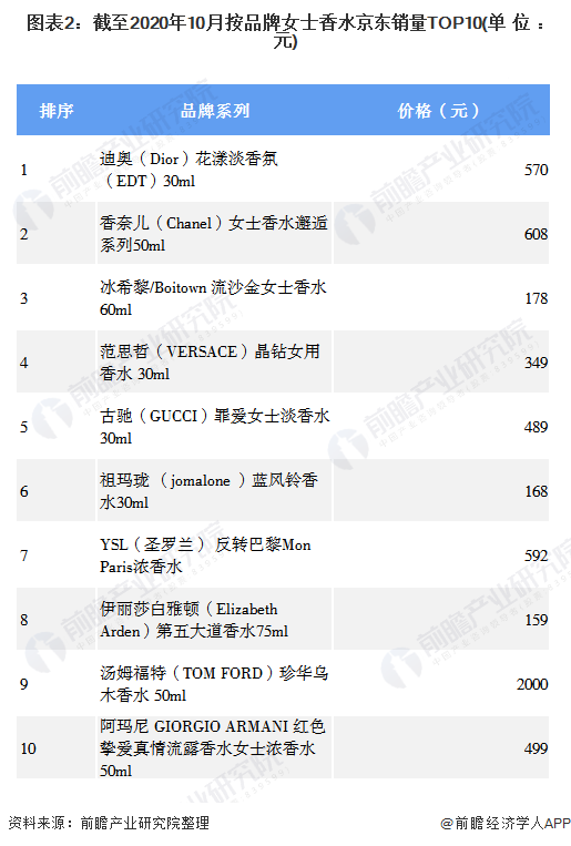 赢博体育2020年中邦香水行业细分产物判辨 车用香水价钱指数全部趋于上升【组图】(图2)