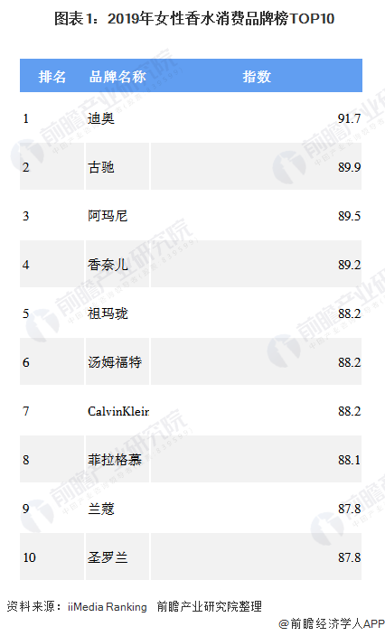 赢博体育2020年中邦香水行业细分产物判辨 车用香水价钱指数全部趋于上升【组图】(图1)