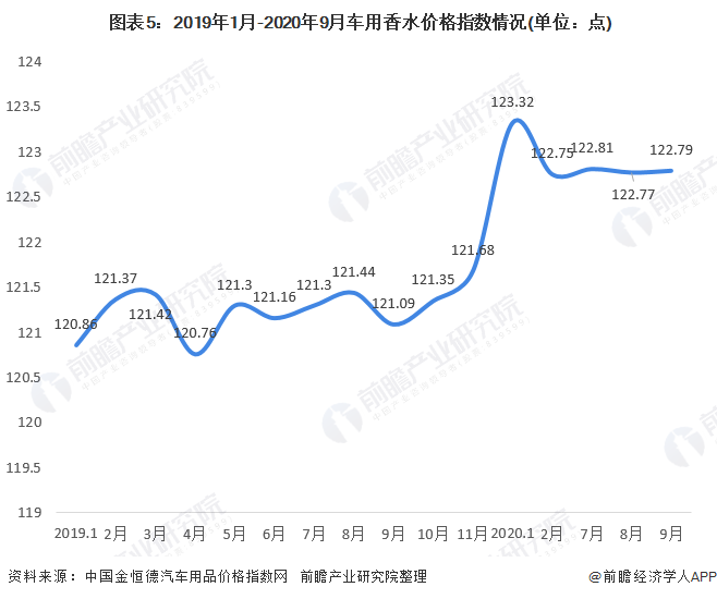 赢博体育2020年中邦香水行业细分产物判辨 车用香水价钱指数全部趋于上升【组图】(图5)