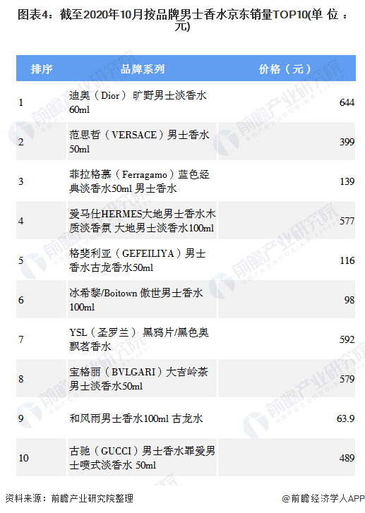 赢博体育2020年中邦香水行业细分产物判辨 车用香水价钱指数全部趋于上升【组图】(图4)