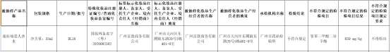 赢博体育广州富敦商务有限公司一款香水被查出含“禁用因素”(图1)