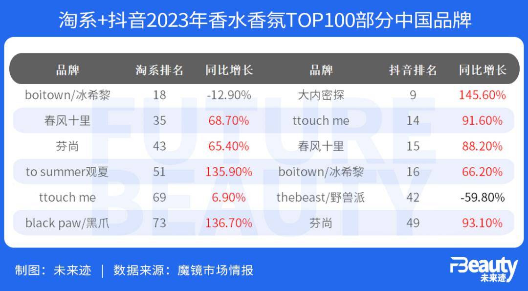 赢博体育中邦香水大繁盛时期有3件大事即将发作！(图3)