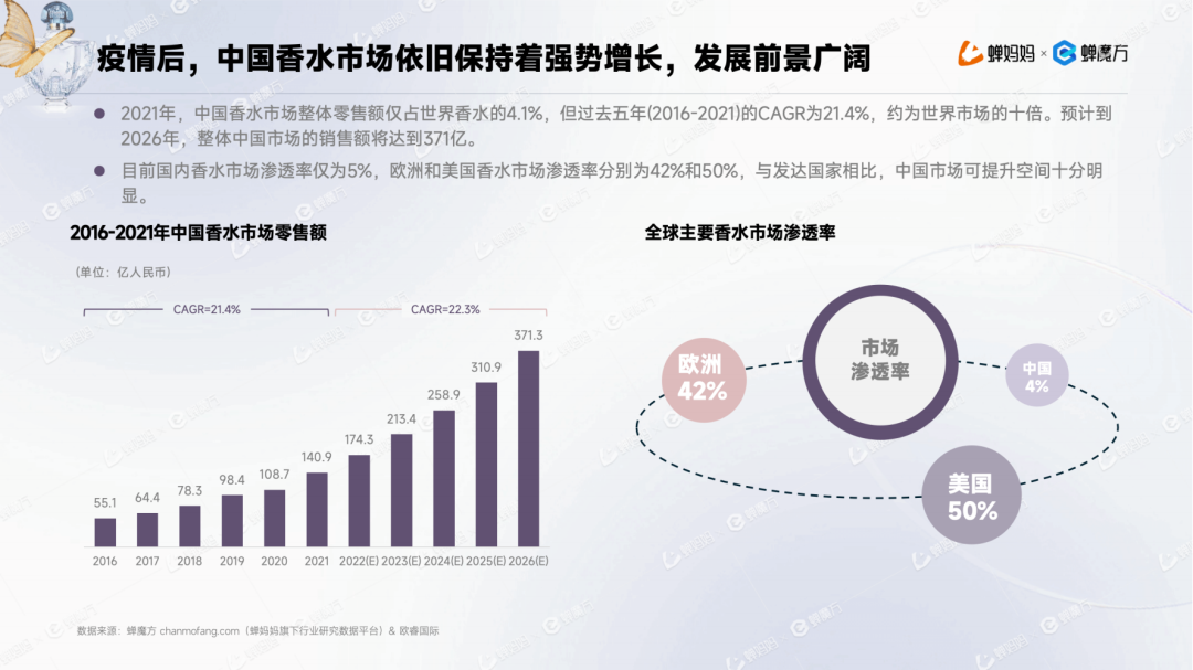 男香年增加1153%+邦产香水为何异军突起？抖音香水行业通知赢博体育(图1)