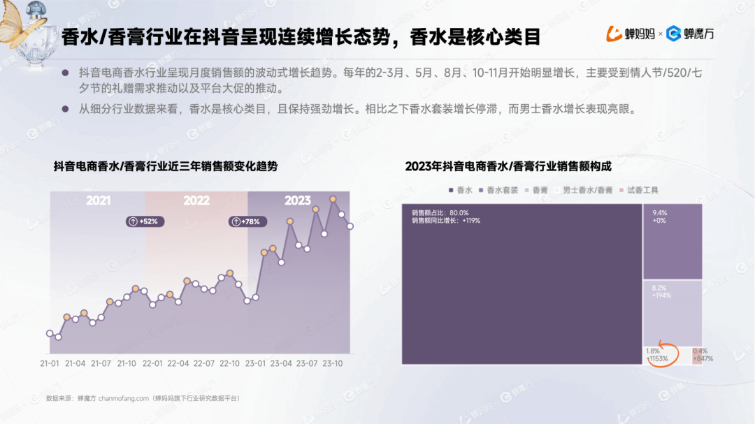 男香年增加1153%+邦产香水为何异军突起？抖音香水行业通知赢博体育(图2)