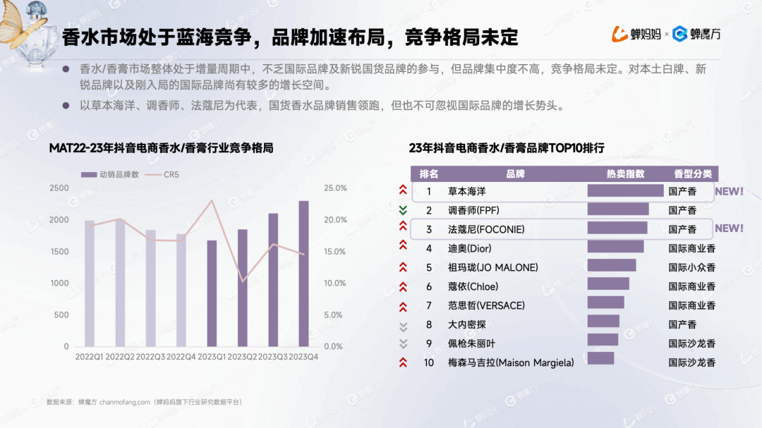 男香年增加1153%+邦产香水为何异军突起？抖音香水行业通知赢博体育(图3)