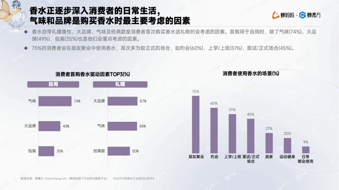 男香年增加1153%+邦产香水为何异军突起？抖音香水行业通知赢博体育(图7)