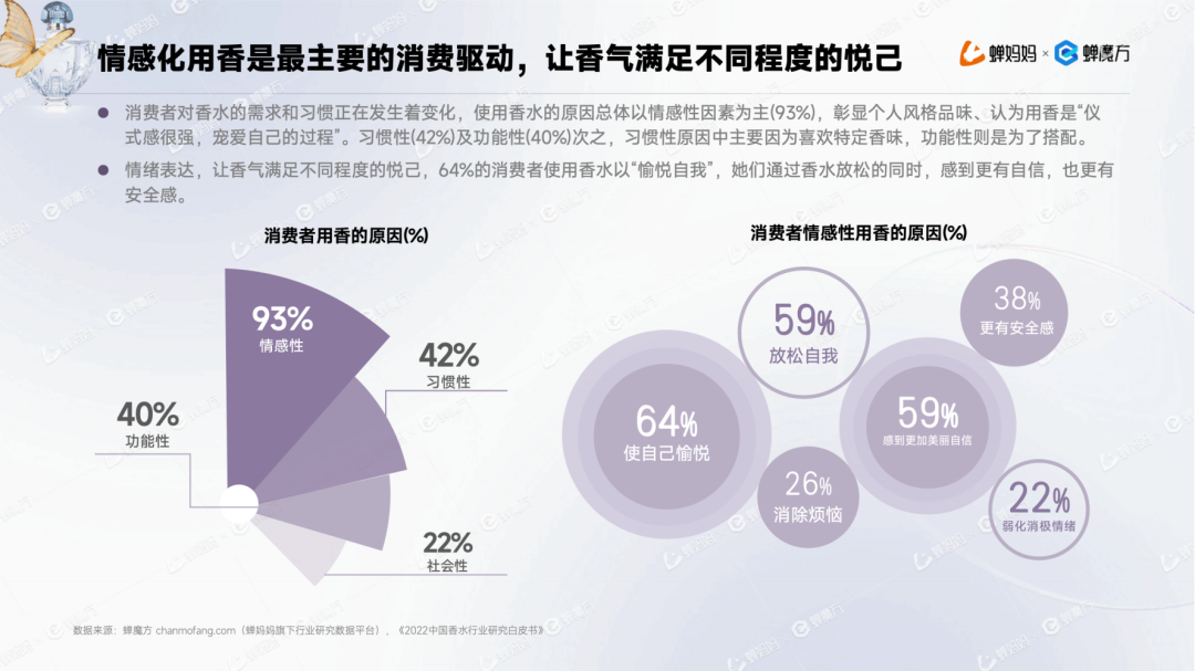 男香年增加1153%+邦产香水为何异军突起？抖音香水行业通知赢博体育(图6)