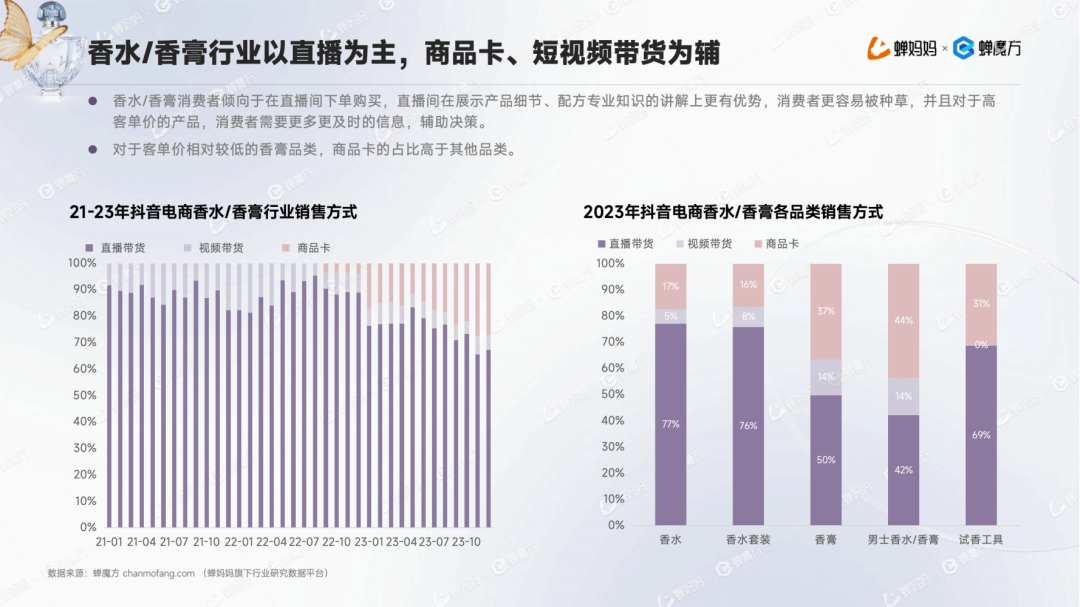 男香年增加1153%+邦产香水为何异军突起？抖音香水行业通知赢博体育(图9)