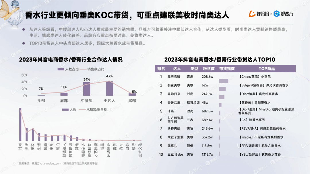 男香年增加1153%+邦产香水为何异军突起？抖音香水行业通知赢博体育(图10)