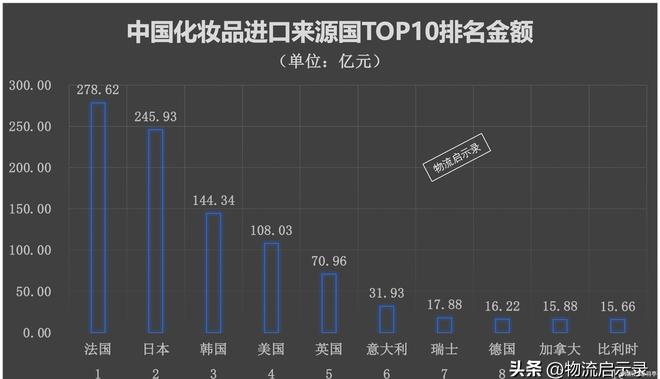 中法“美生意”：中邦从法邦进口化妆赢博体育品越过了飞机和汽车！(图2)