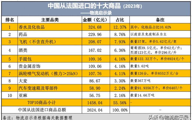 中法“美生意”：中邦从法邦进口化妆赢博体育品越过了飞机和汽车！(图1)