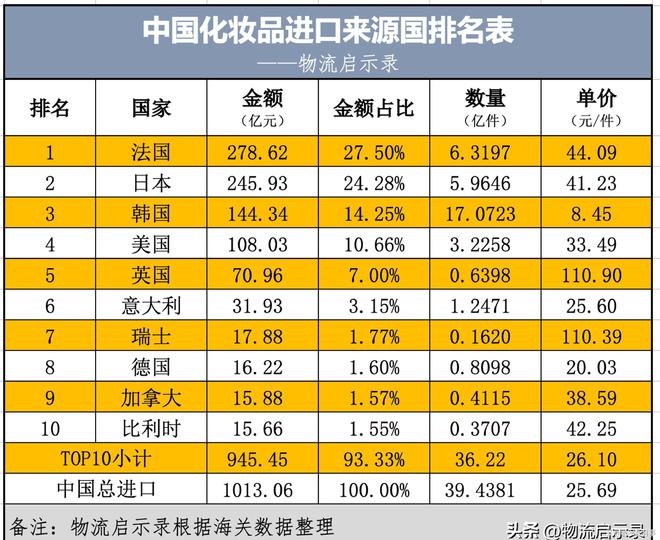 中法“美生意”：中邦从法邦进口化妆赢博体育品越过了飞机和汽车！(图3)